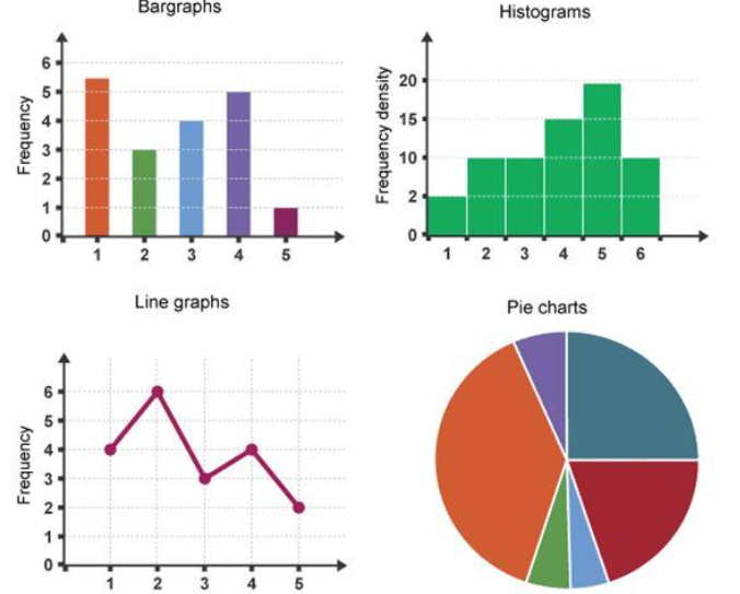Four GED math chart types side by side: a bar graph and a histogram on the top row, a line graph and a pie chart on the bottom row, each with a frequency axis.