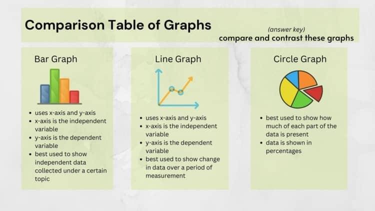 Comparison table of three GED graph types: bar graph for independent data on a topic, line graph for change over a period of measurement, and circle graph for how much of each part is present shown in percentages.