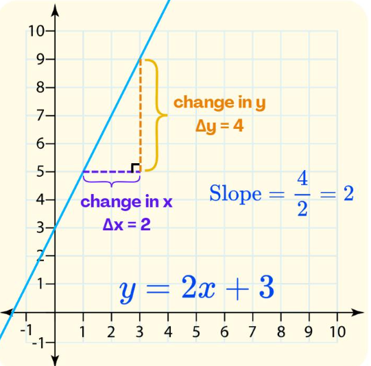 Coordinate grid showing the line y = 2x + 3 with the rise and run marked: change in y equals 4, change in x equals 2, giving a slope of 4 divided by 2, which is 2.