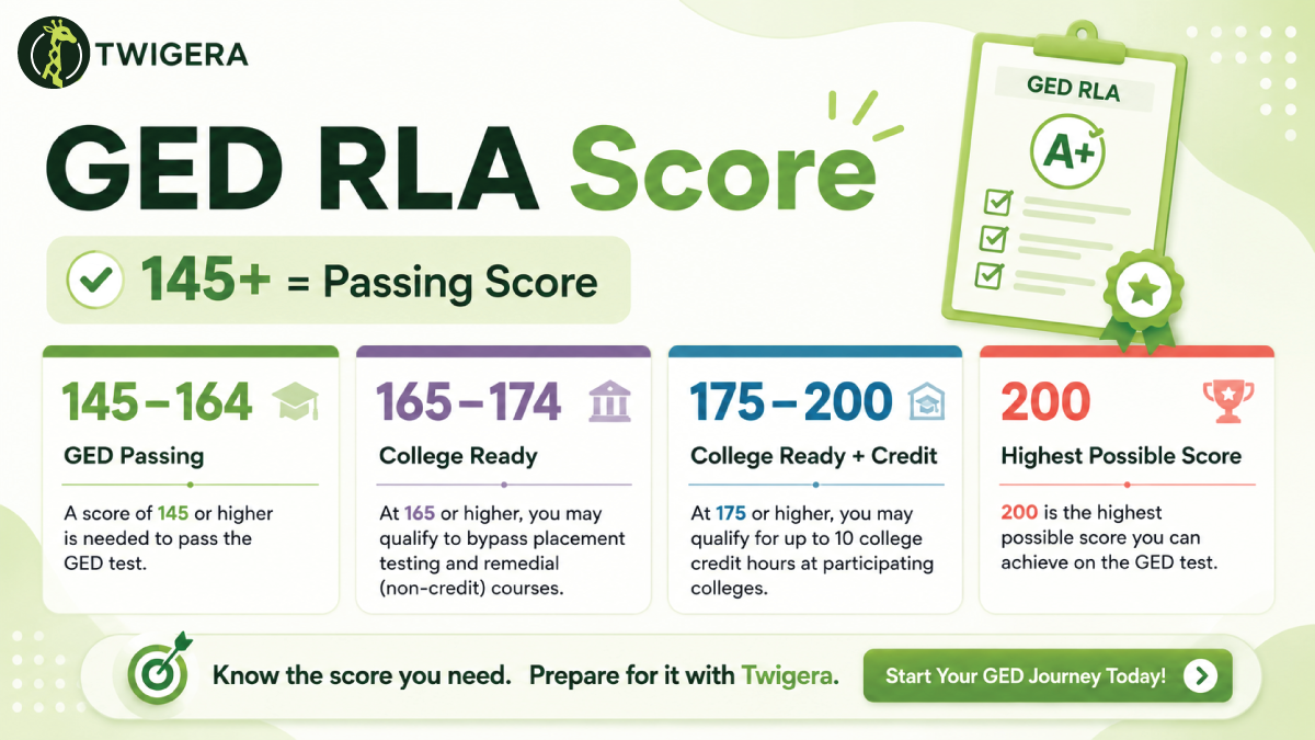 GED RLA score 2026 — Twigera graphic showing the four GED score tiers from 100 to 200 and where the 145 passing standard sits.