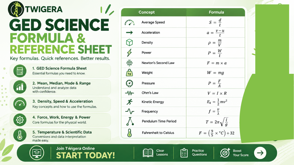GED science formula sheet 2026 — Twigera printable reference covering statistics, density, motion, force, energy, electricity, waves, and heat transfer with worked examples.