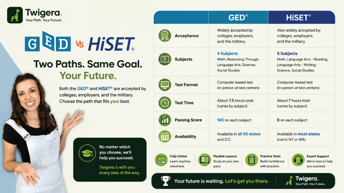 Twigera hero graphic comparing GED vs HiSET — two-column layout showing 4 subtests vs 5 subtests, computer-only vs paper-or-computer, with a notice that TASC was discontinued in 2021.