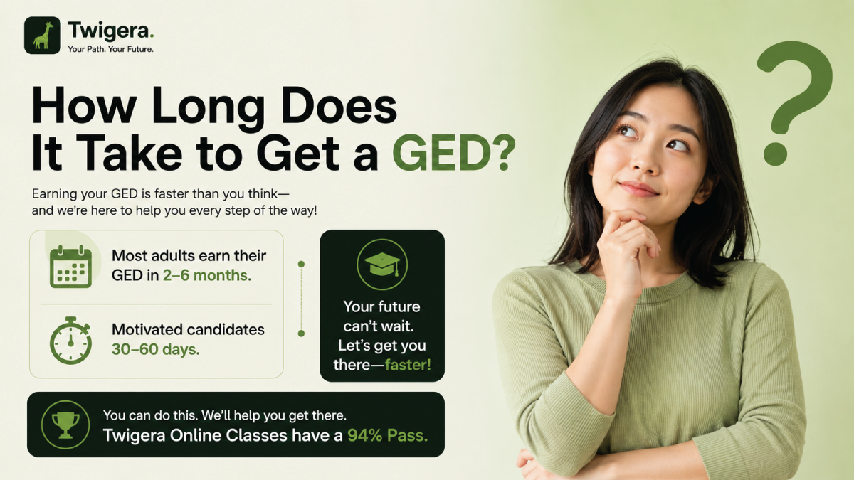 Twigera hero graphic for 'How Long Does It Take to Get a GED?' showing a 2 to 6 month timeline path from prep through testing to credential.