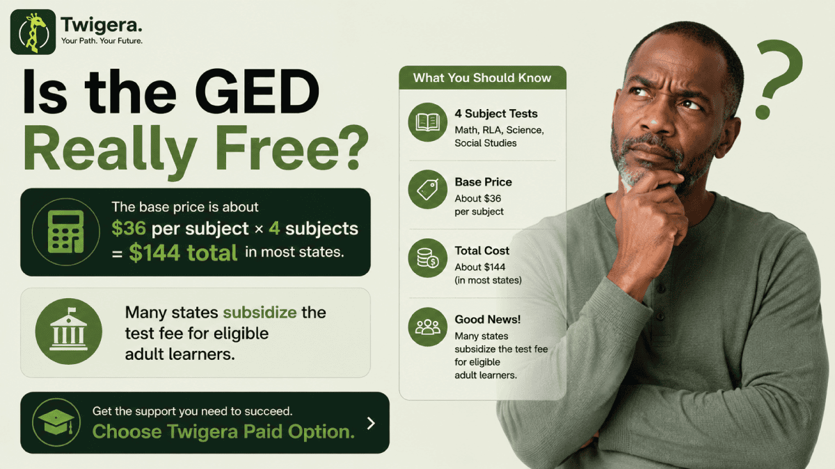 Is the GED Really Free 2026 — Twigera infographic comparing test cost, state subsidies, and free prep paths.