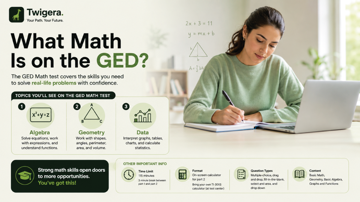 Twigera hero graphic for 'What Math Is on the GED?' showing GED math topics including algebra, geometry, data, and the TI-30XS calculator.