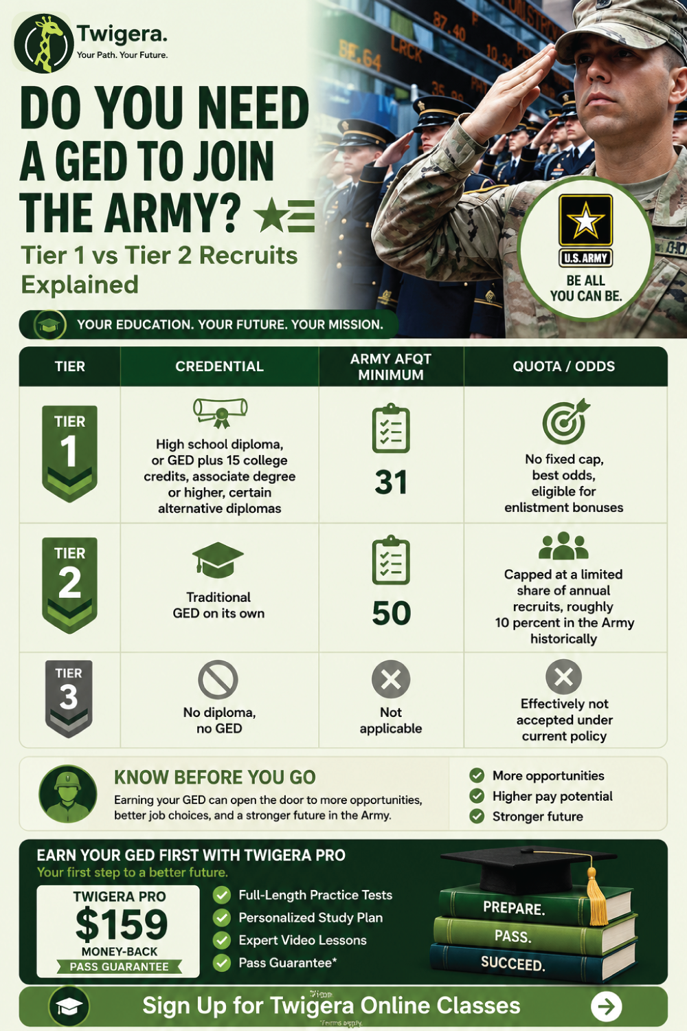 Pin: Do You Need a GED to Join the Army? Tier 1 vs Tier 2