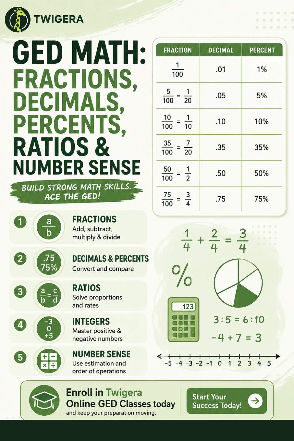 Pin: GED Math Fractions, Decimals, Percents & Ratios 2026