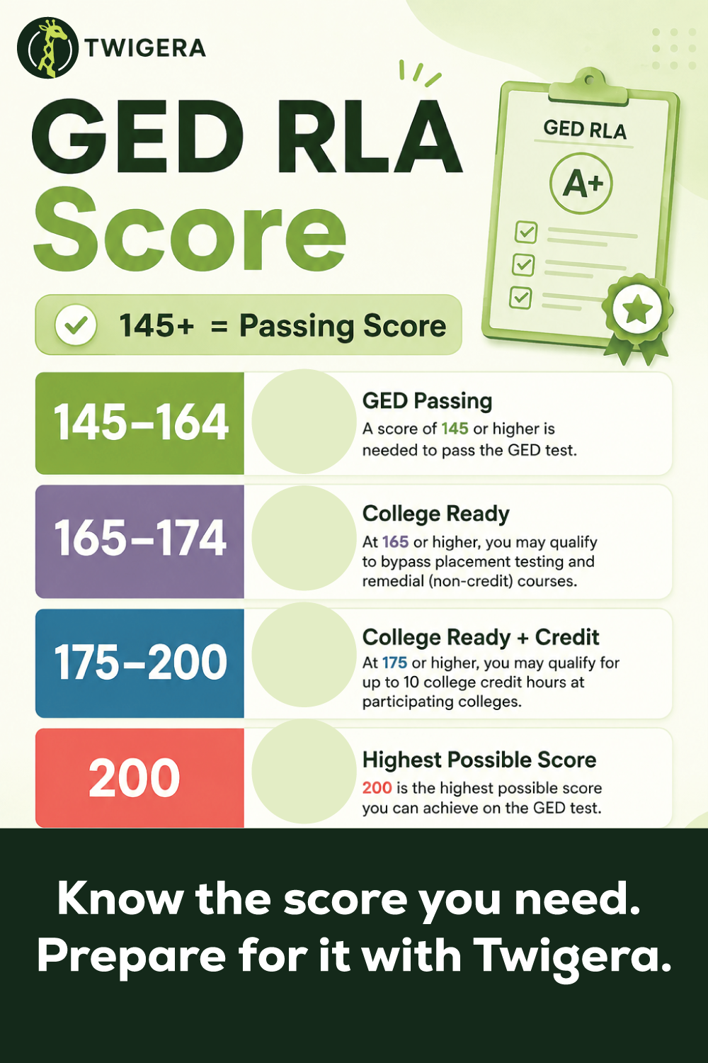 Pin: GED RLA Score 2026: What You Need to Pass + Essay Weight