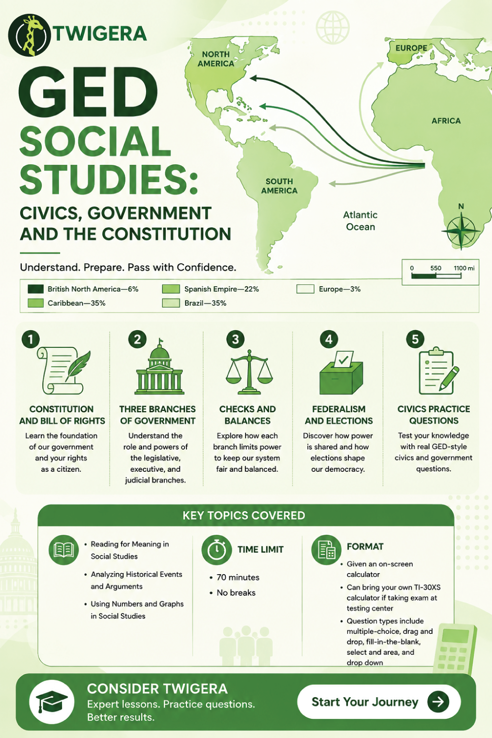 Pin: GED Social Studies Civics 2026: Government & Constitution